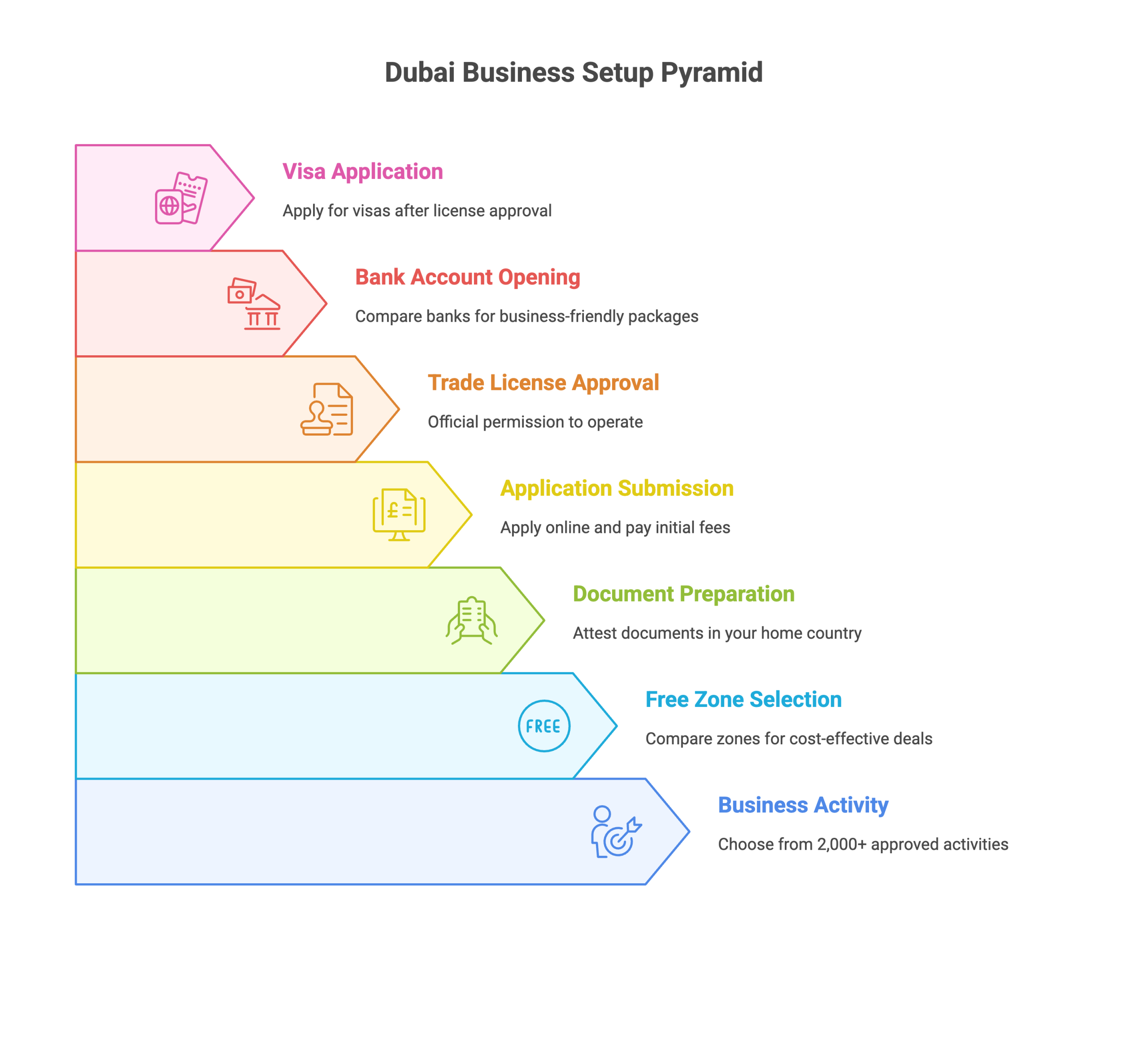 Step-By-Step Guide to A Low Cost Business Setup in Dubai